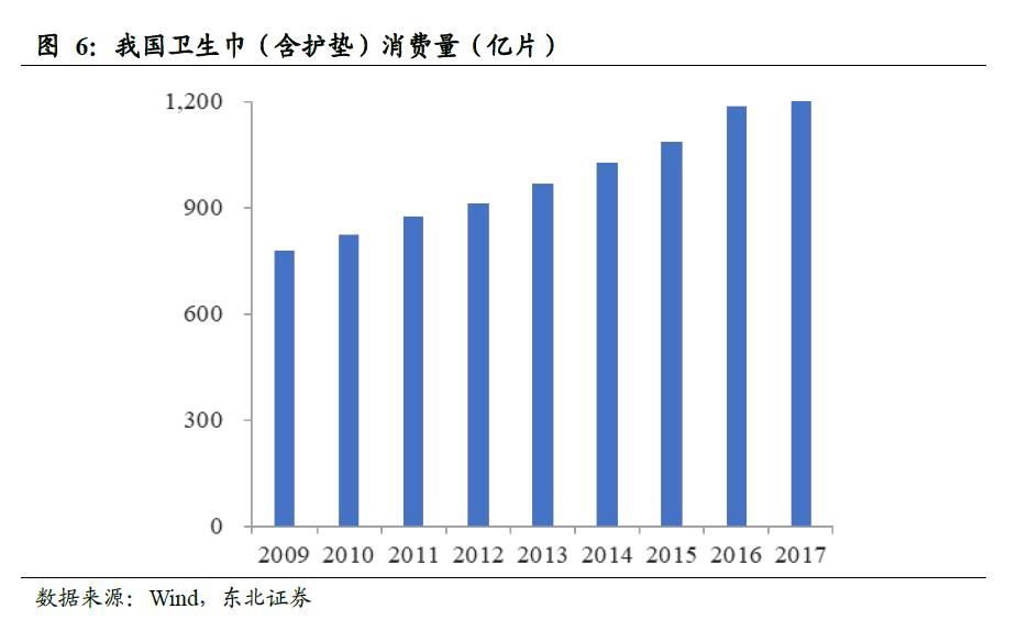 卫生巾海外市场,我国是全球最大的卫生巾市场