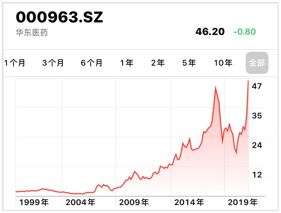 华东医药布局医美,华东医药的医美有优势吗