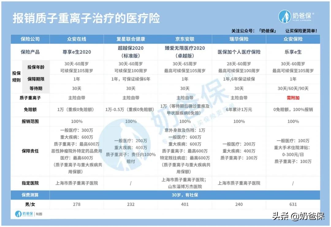 质子重离子可以治疗什么癌症,质子重离子可以治疗哪些癌症