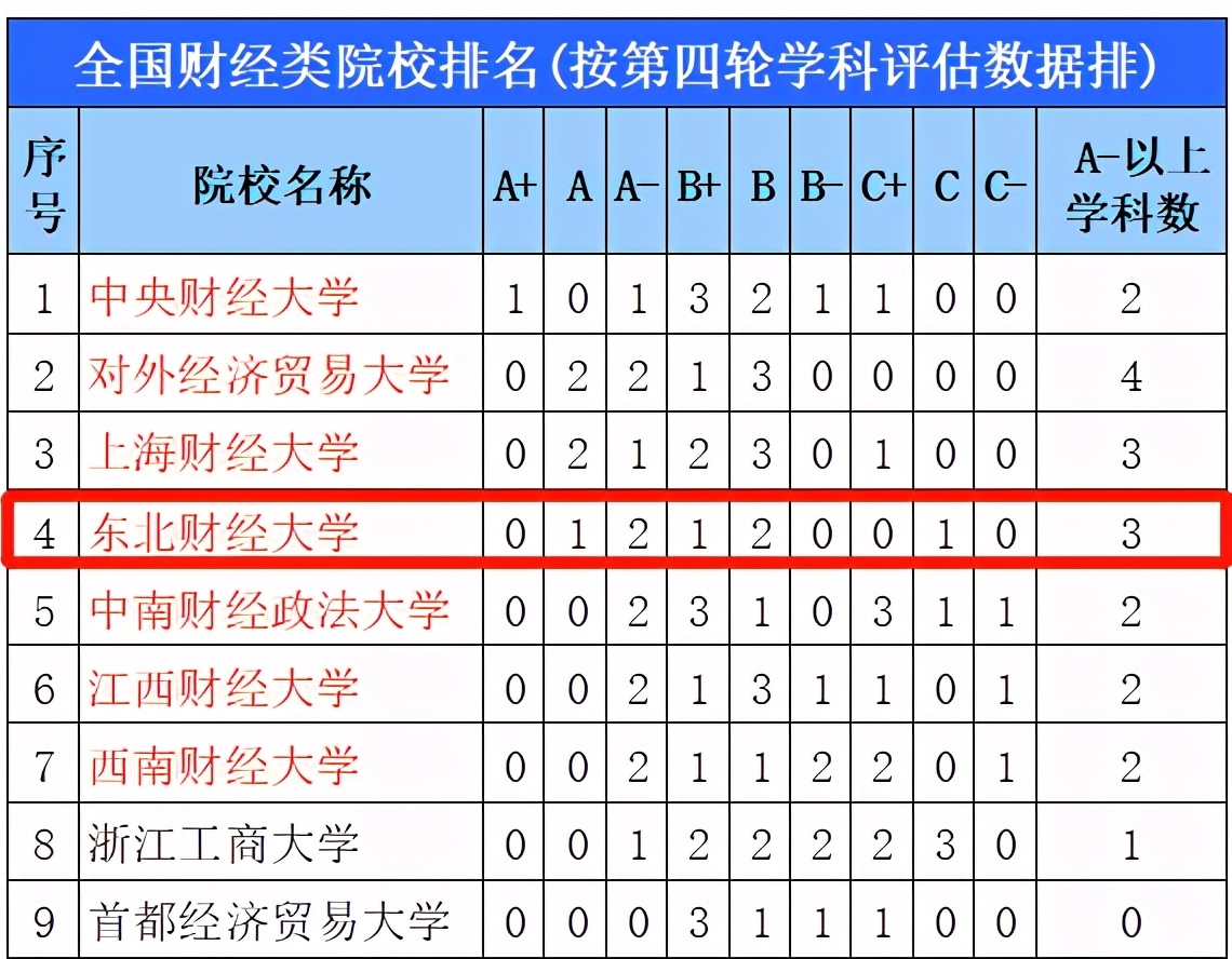 东北财经大学：一所业内认可度极高的老牌财经院校