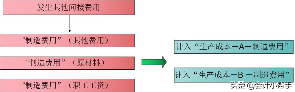 会计成本核算方法最简单,会计成本核算十大简单方法是什么