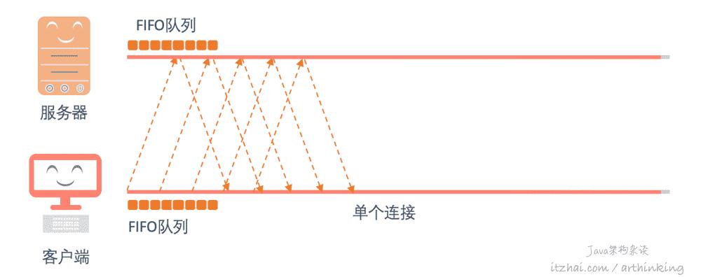 http请求讲解,http常见的请求方法