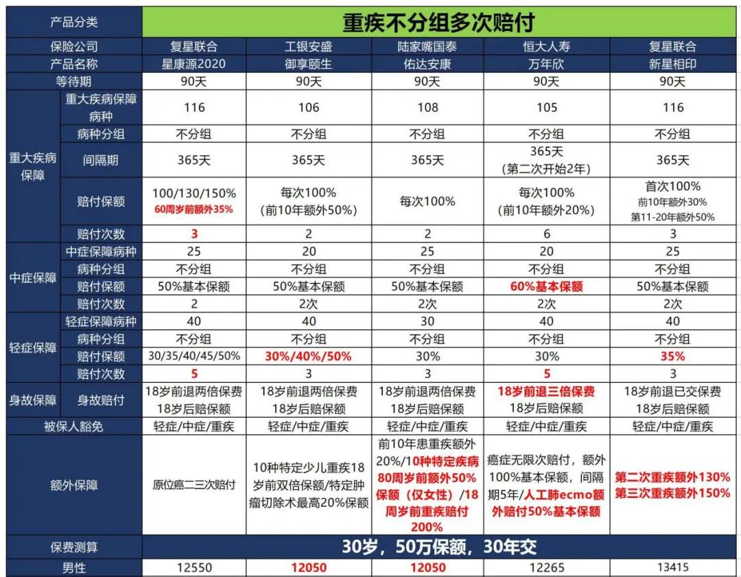 复星联合星康源靠谱吗,复星联合星康源重疾险