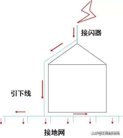 防雷接地施工是土建做还是水电做,超高层建筑施工防雷装置接地电阻