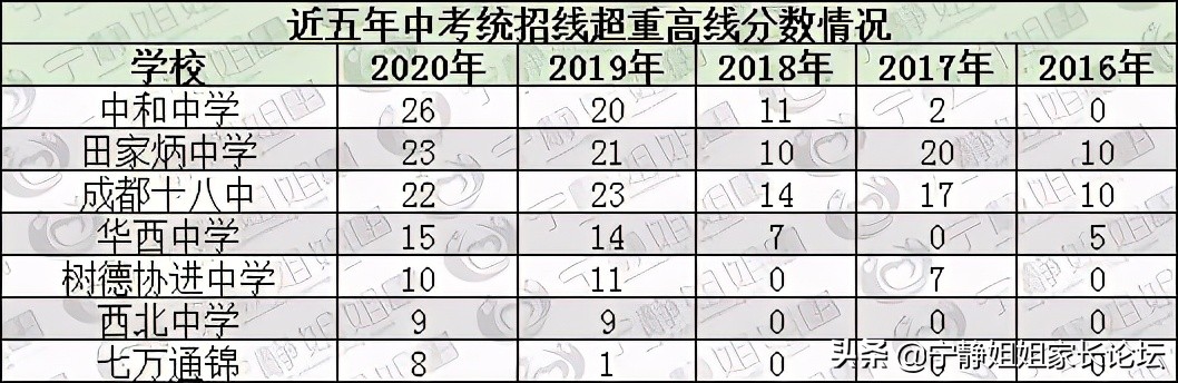 初三二诊480分是什么水平,二诊考多少分能上高中