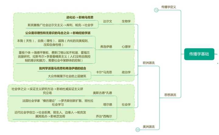 传播学概论考研会不会用到,传播学教程考研该怎么学