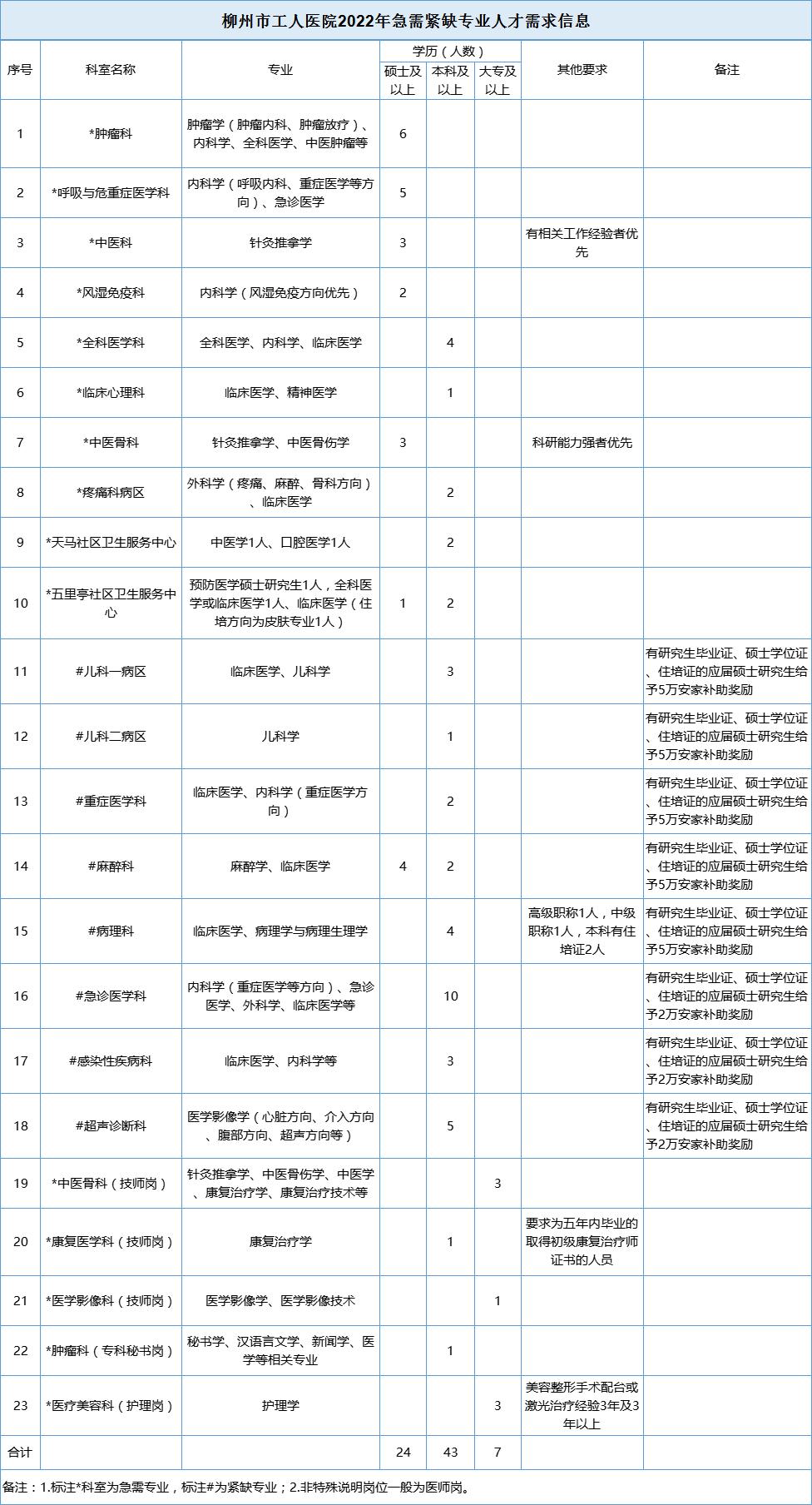 鏌冲窞甯傛斂搴滅粰鍖绘姢浜哄憳琛ヨ创,鏌冲窞鍖婚櫌浜烘墠琛ヨ创
