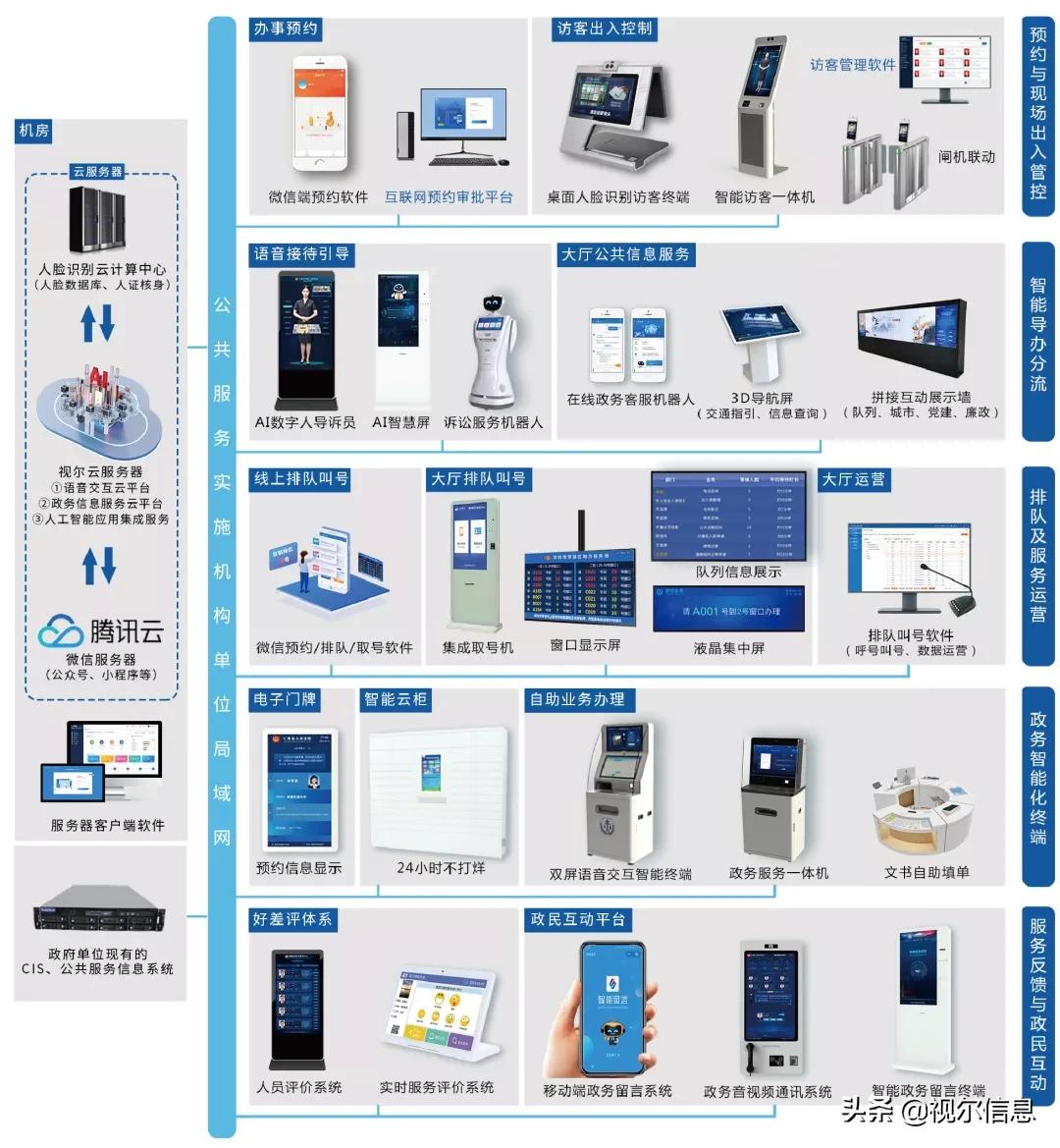 智慧政务大厅优化方案,智慧政务大厅综合解决方案