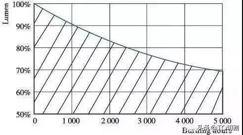 为什么LED灯比较节能,led灯会有衰减吗