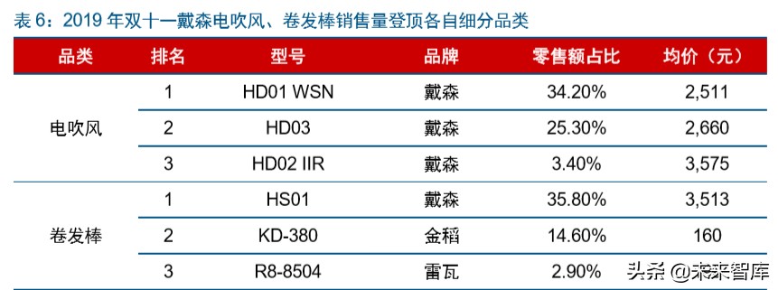 戴森家电发展方向,家电行业龙头企业有哪些