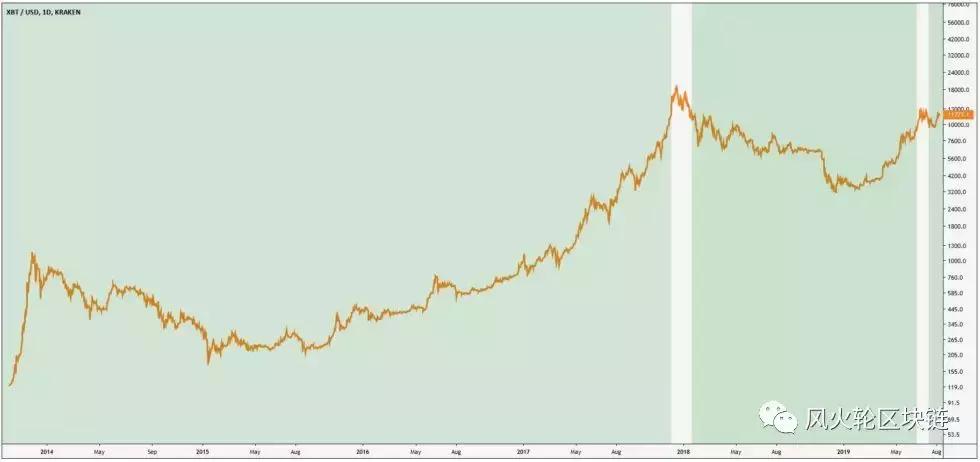 买入*币特比**的风险究竟有多大？持币盈利概率竟高达98.66%？