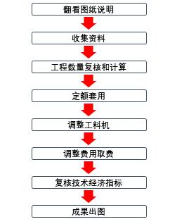 造价师实际操作经验,造价老师傅的好方法