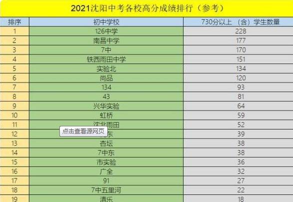 沈阳中考成绩排行榜，126和南昌名列前茅，私立院校也表现亮眼