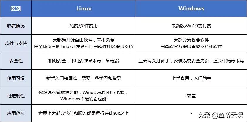 linux从入门到精通要学多久,linux零基础入门