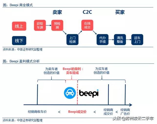 不赚产品差价的27种赚钱方法,瓜子二手车盈利模式