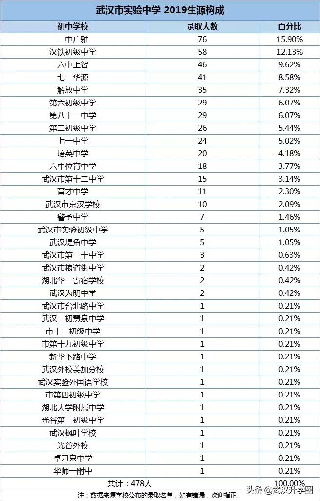 武汉小学牛娃都去哪个初中,武汉市各区牛娃