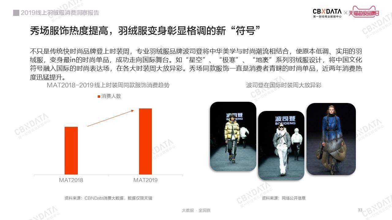 时尚保暖新主义：2019线上羽绒服消费洞察报告｜CBNData报告