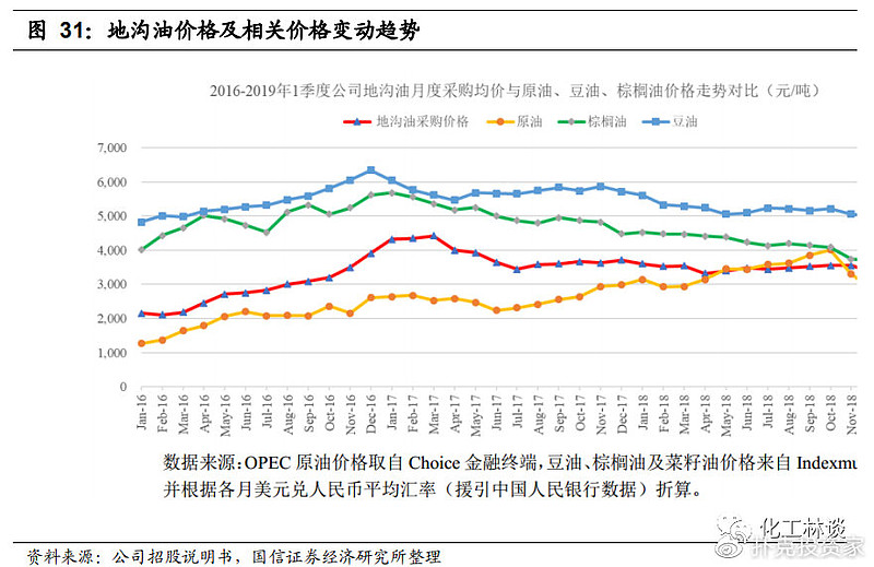 把地沟油变废为宝,地沟油物尽其用变废为宝