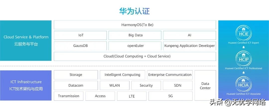 华为认证有用吗,华为认证有用吗知乎