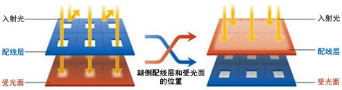 真空成像器件和真空成像器件异同,光学成像器件