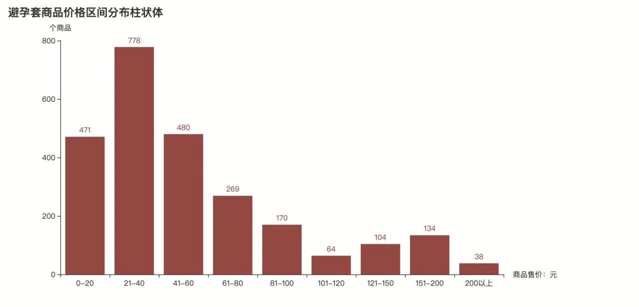 用Python分析2000款避孕套，看哪个省用的多