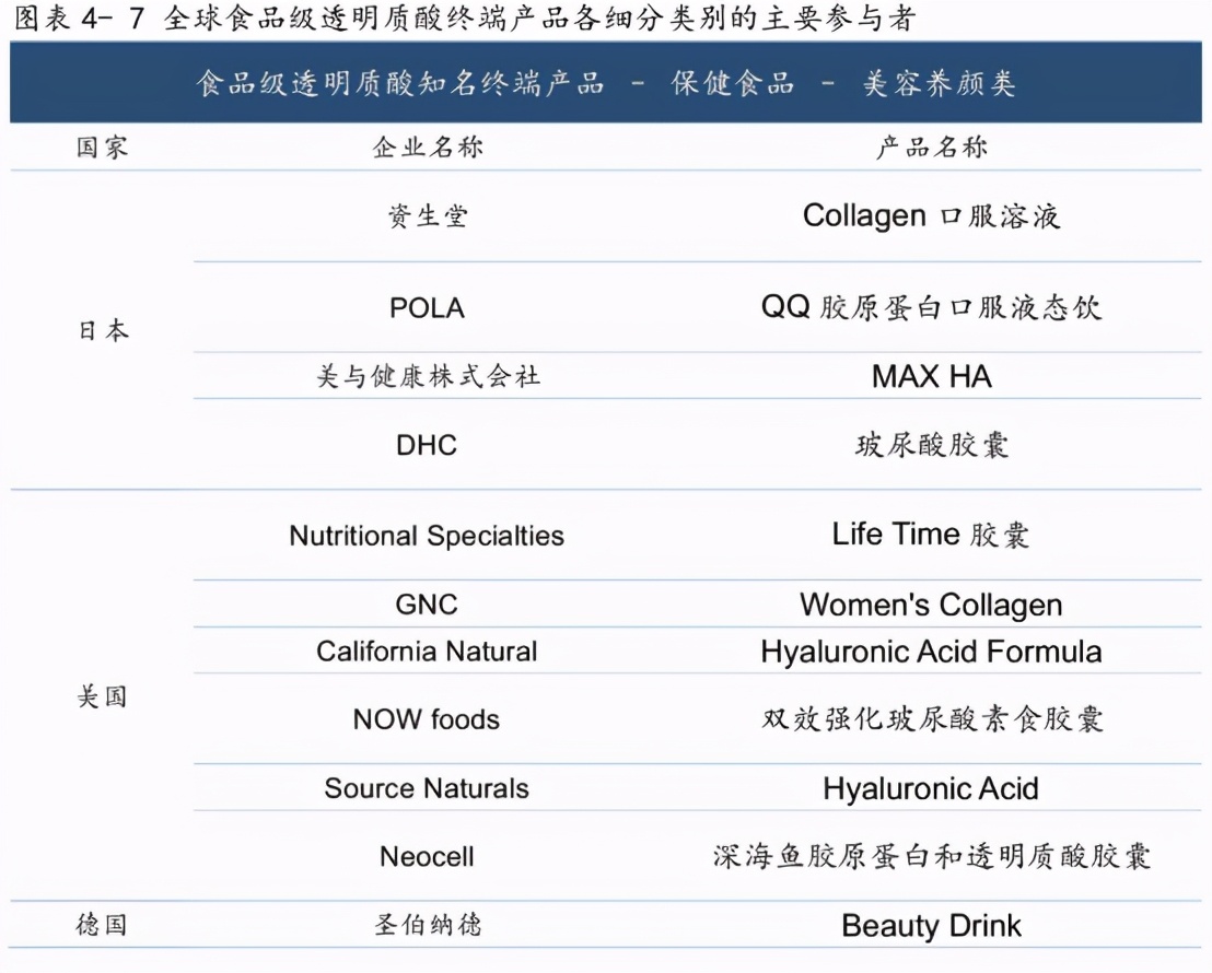 玻尿酸食品欧美流行吗,玻尿酸食品成潮流谁是高端玩家
