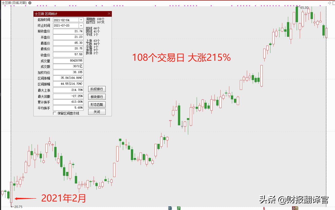 芯片半导体龙头股业绩大增股,为什么士兰微业绩大涨股价大跌