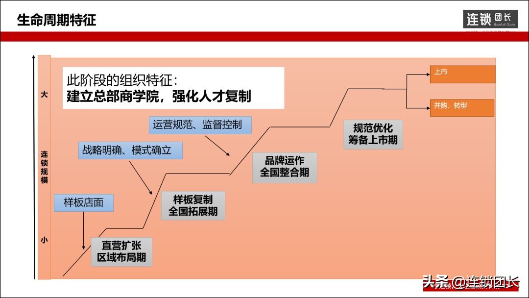 连锁经营的三大体系,连锁的三大核心