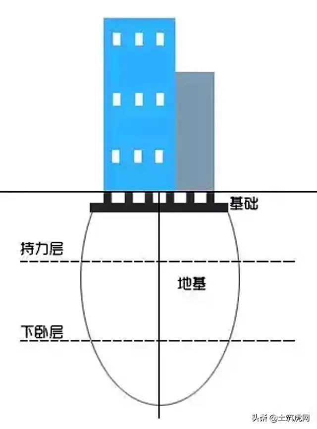 地基和基础区别,地基处理与基础施工全过程