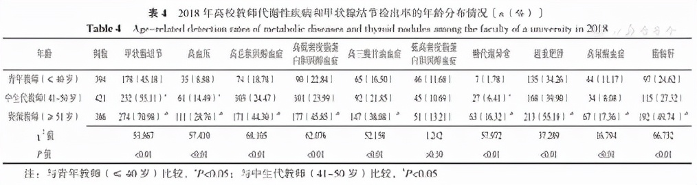 基于高校教师四年体检面板数据探讨代谢性疾病对甲状腺结节发生的影响研究