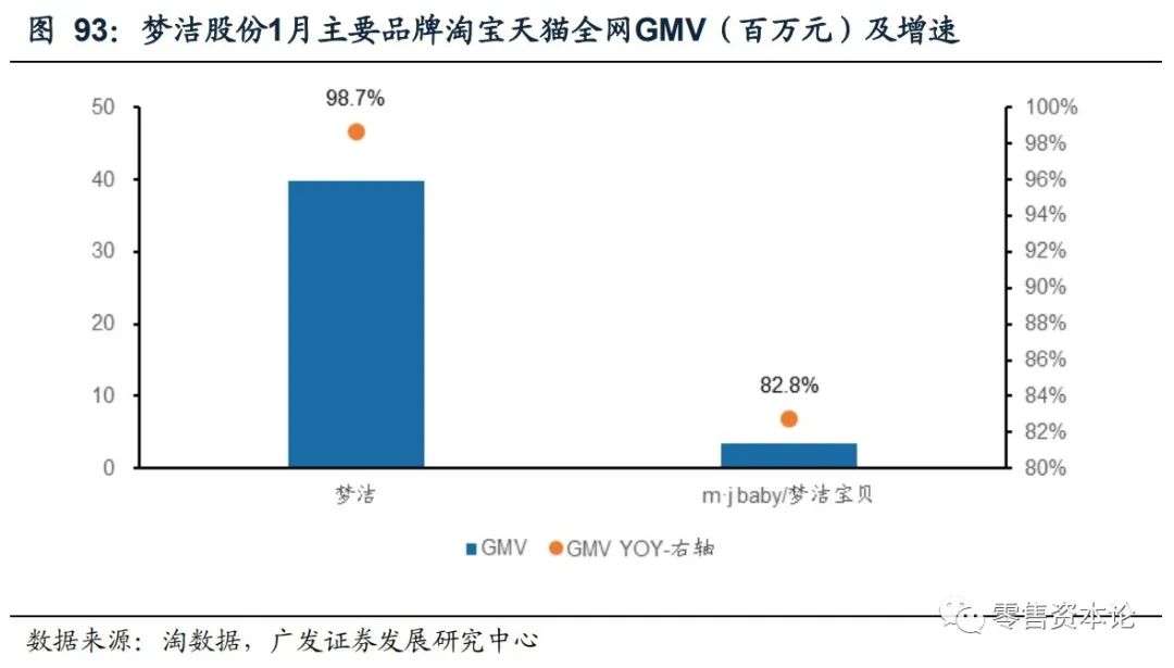 重要上市公司电商1月线上数据分析
