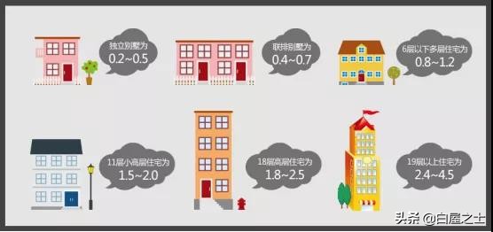 购房干货带你全面了解容积率,买房时对容积率有什么要求