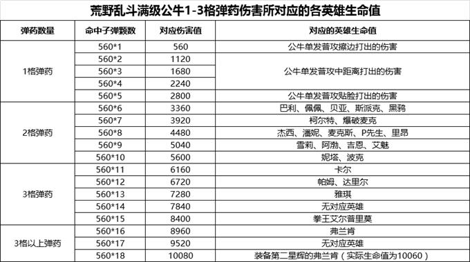 荒野乱斗蛮王公牛实战,荒野乱斗公牛的爆发力有多强