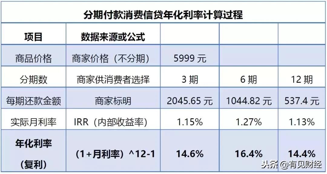 花呗等消费分期贷款的真实利率,蚂蚁花呗分期利率高吗