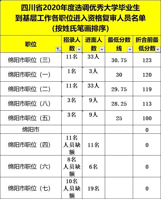 四川紧缺选调生2020面试成绩排名,四川2020选调生进面人员线