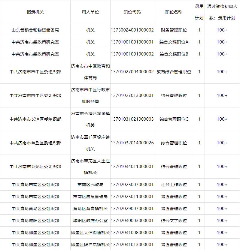 山东2020年省考各岗位报名情况,2021年山东省考职位表及报名情况