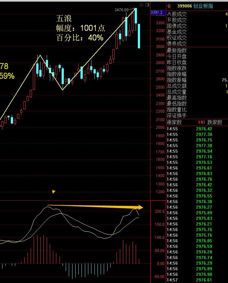 创业板现在是高位吗,创业板最近几年最高点
