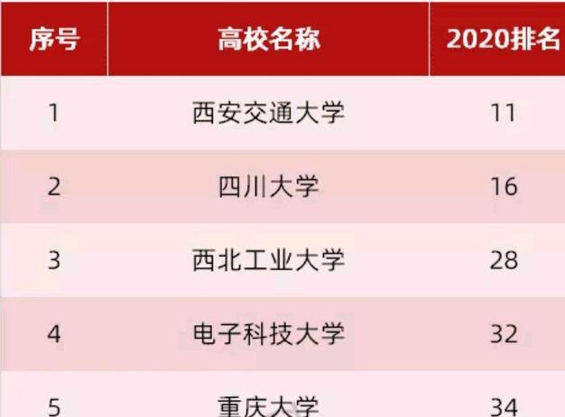 西部最好的985排名,兰大被哪三所大学超过了