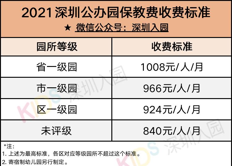 收费有变!2021深圳幼儿园最新学费信息一览!算算你家一年交多少