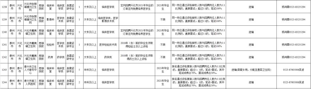 泰州事业编最新招聘,泰州市事业编制招聘职位表
