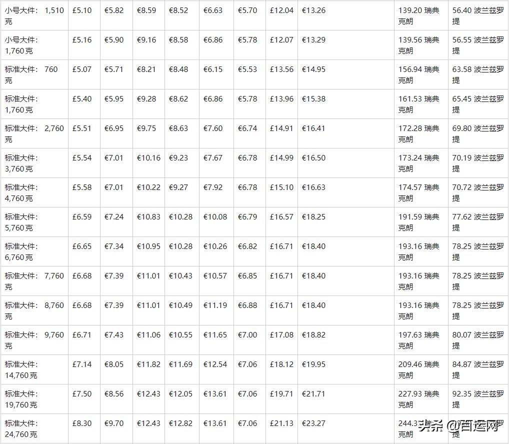 亚马逊物流仓储费上涨,亚马逊费用调整
