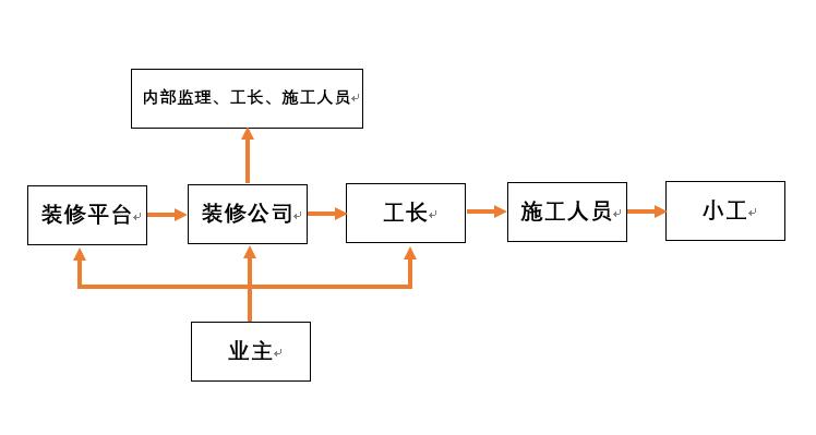自己装修工长利润一般多少,装修工长能赚多少钱
