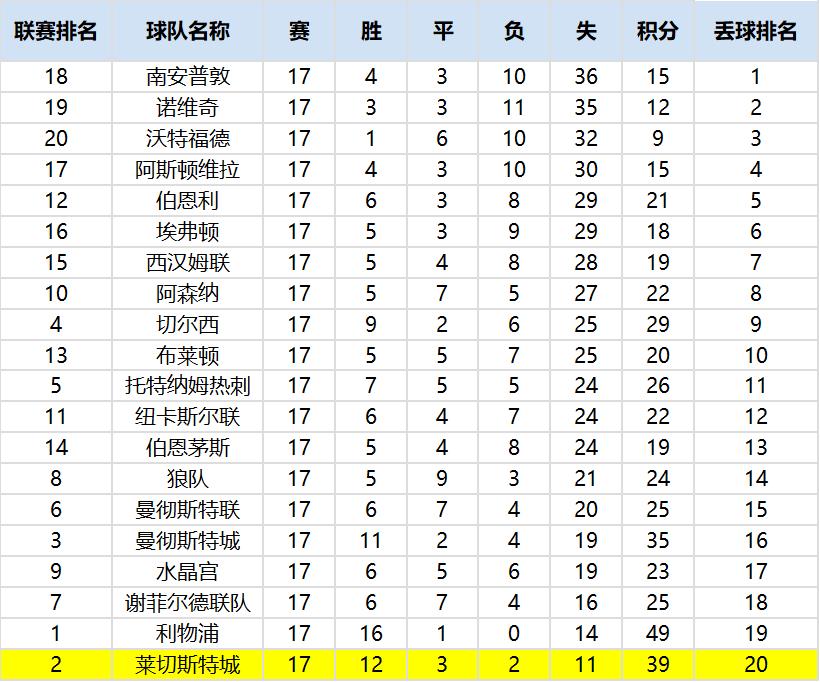 16年12月莱斯特城对阵曼城,英超曼城对莱斯特城预测