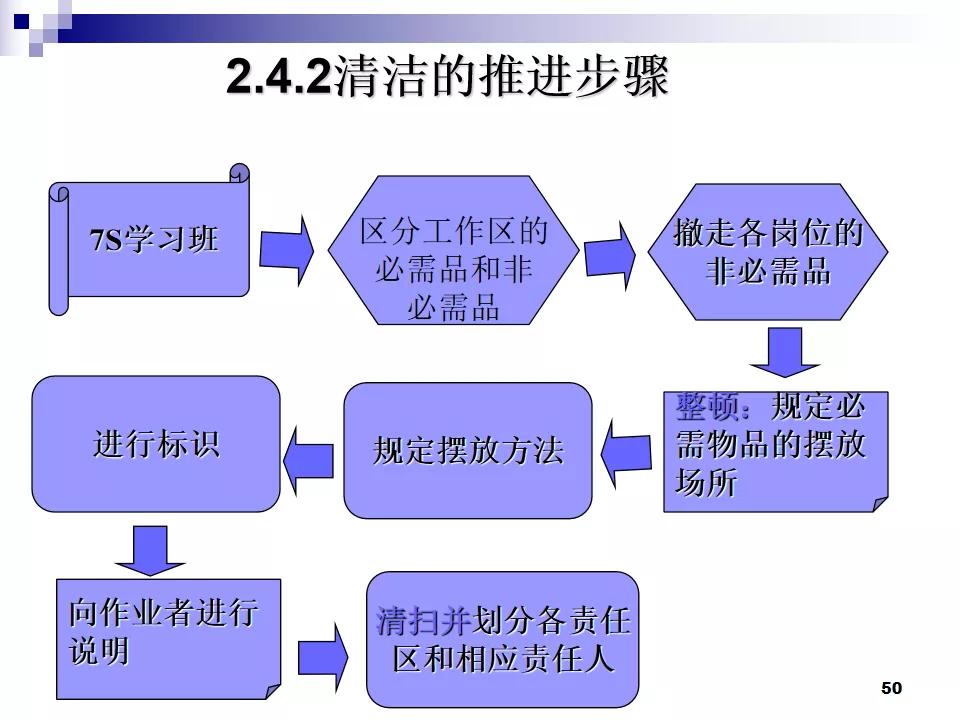 PPT分享|7S现场管理如何有效提高工作效率？
