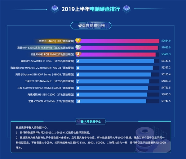 鲁大师固态硬盘性能排行榜2015,鲁大师金士顿内存卡跑分