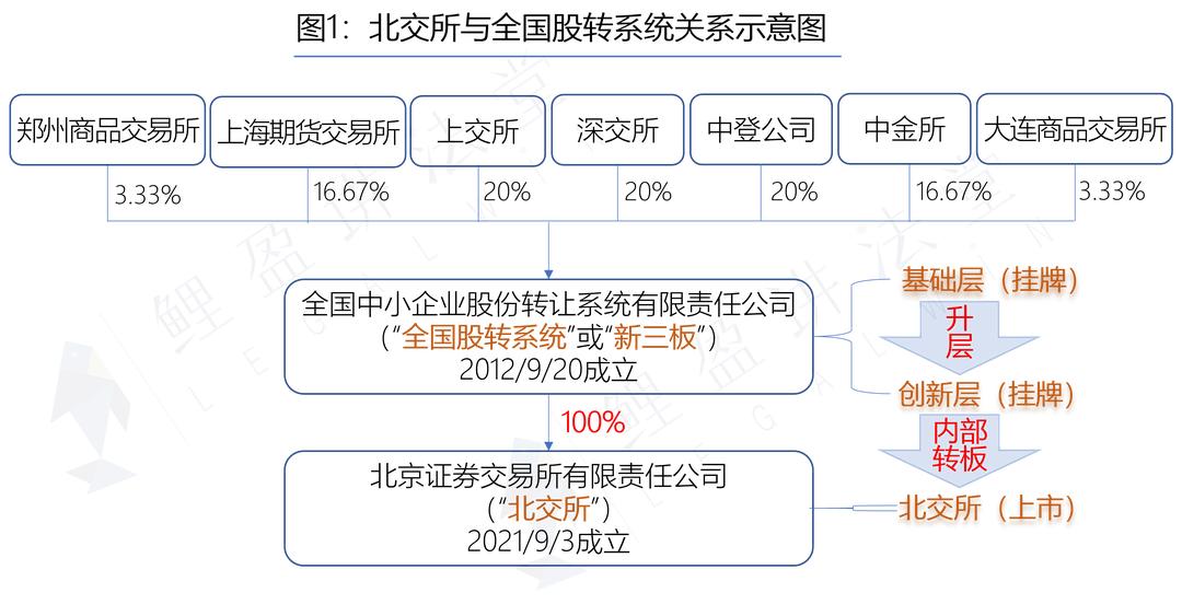 北交所跟新三板有啥区别,北交所跟现在三板的关系