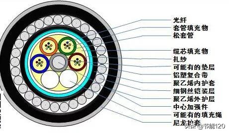 常见40种光缆型号图文详解