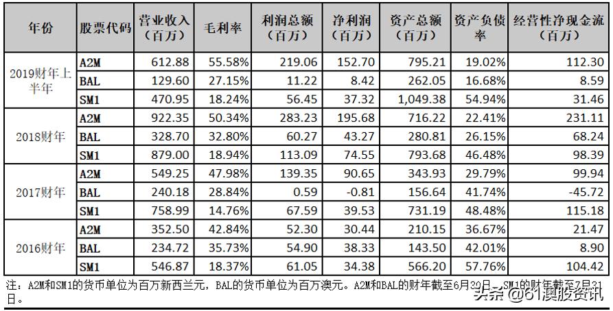 全球最大上市奶企,澳洲奶企上市公司