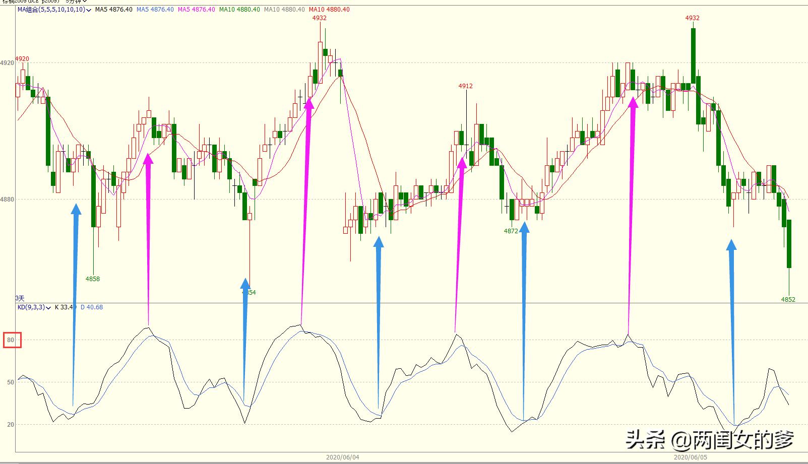短线交易的操作思路,kdj指标日内短线使用技巧