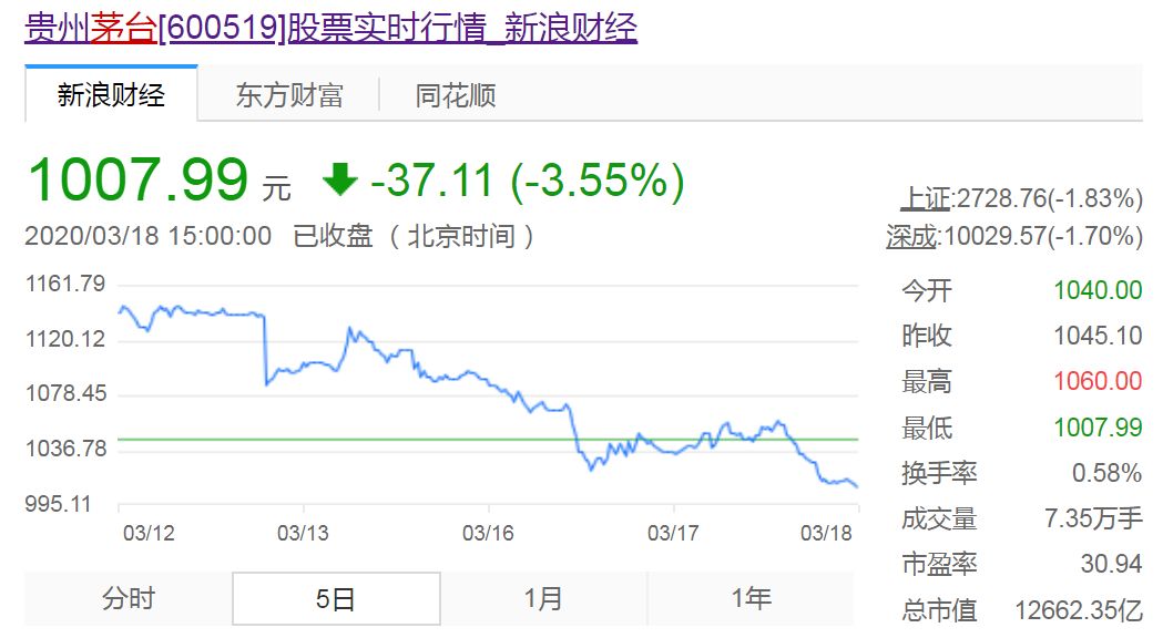 飞天茅台反弹观望,茅台股价下跌现货怎么还这么抢手